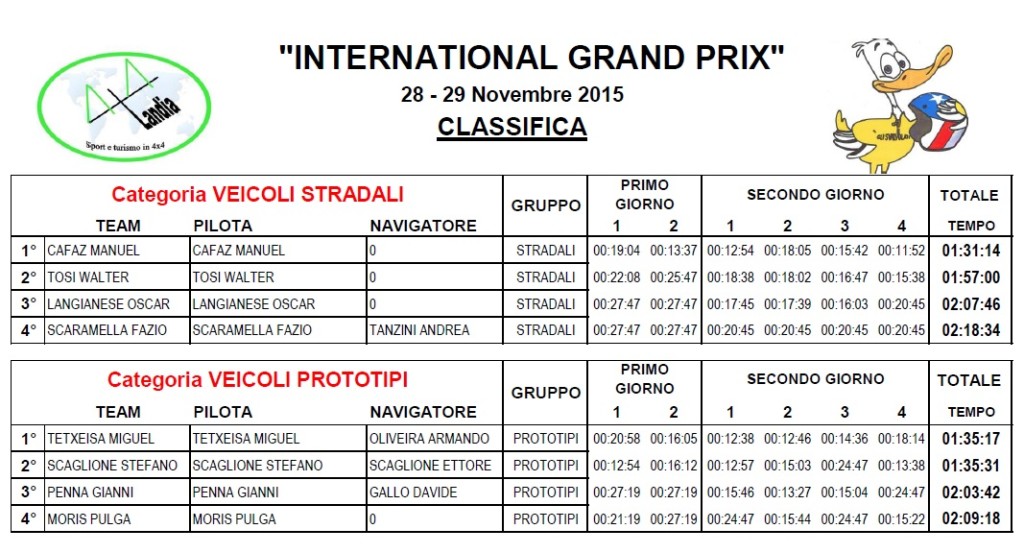 Classifica 2° International Gran Prix